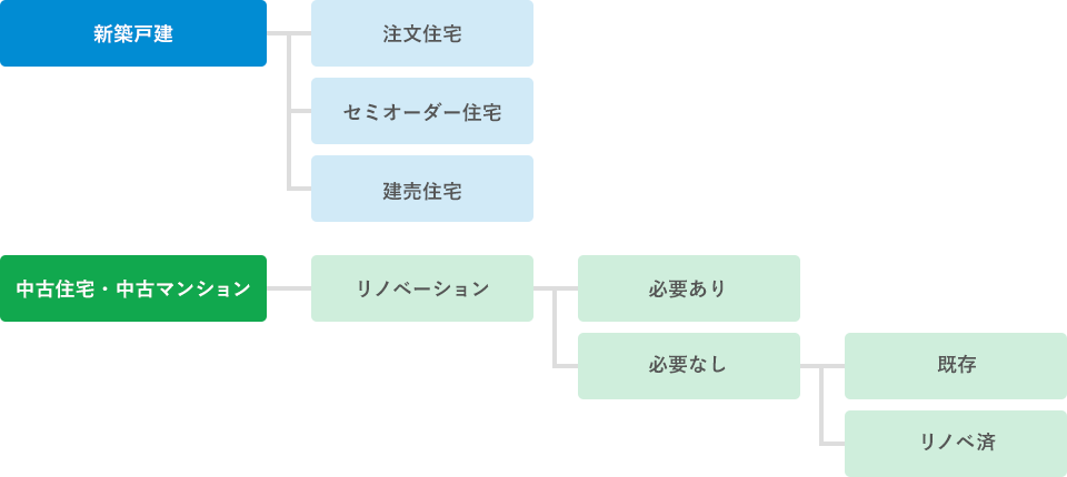 住宅の種類